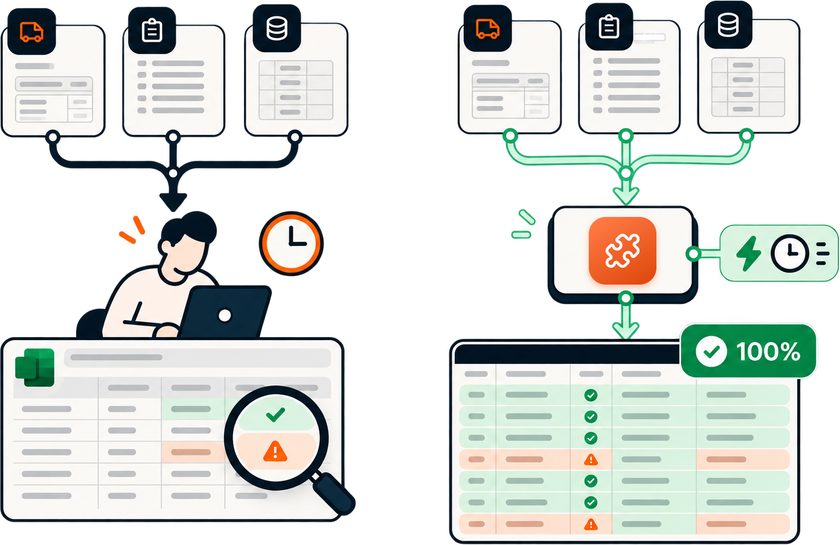 On the left, the check by hand: invoice, shipping statement and rates reach a person who compares the lines in Excel with a magnifying glass and sees only some of them. On the right, the same documents go into the software, which checks 100% of the lines and flags the ones that do not match.